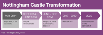 nottingham castle project 2